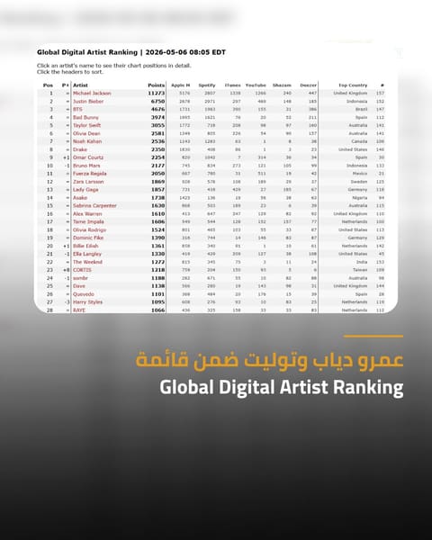 عمرو دياب وتوليت ضمن تصنيف Global Digital Artist Ranking